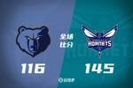 🏀季前赛-鲍尔23+8 布里奇斯29+10 JJJ复出17分 黄蜂轻取灰熊